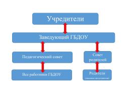 Система взаимодействия в управлении ГБДОУ